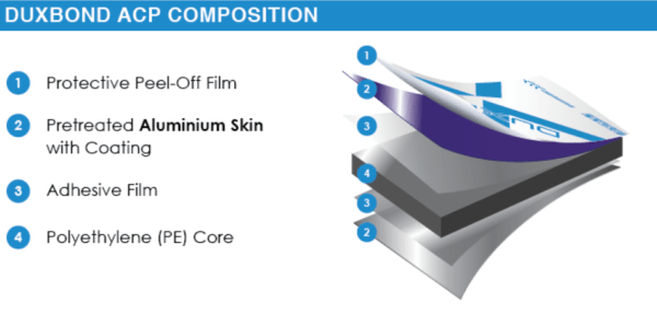 A visual representation of various materials used in roof production, including awning roof, ACP sheets, and panels.